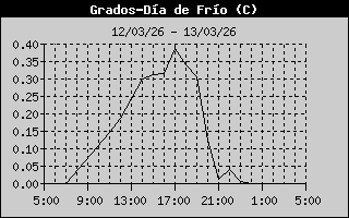 Cooling Degree History