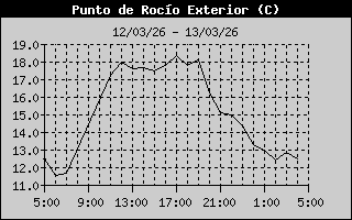Outside Dewpoint History