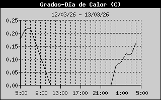 Heating Degree Days History