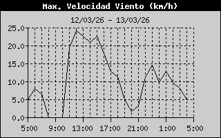 High Wind Speed History