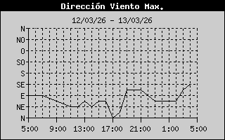 Direction of High Wind History