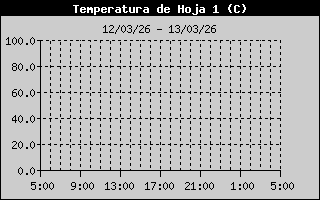 Leaf Temp 1 History
