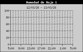 Leaf Wetness 1 History