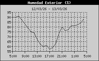 Outside Humidity History