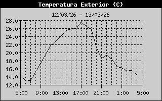 Outside Temperature History