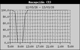ISS Reception History