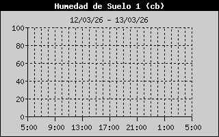 Soil Moisture 1 History