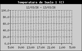 Soil Temp 1 History