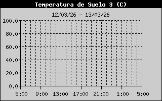 Soil Temp 3 History