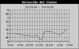 Wind Direction History