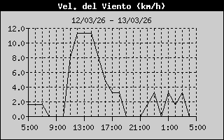 Average Wind Speed History